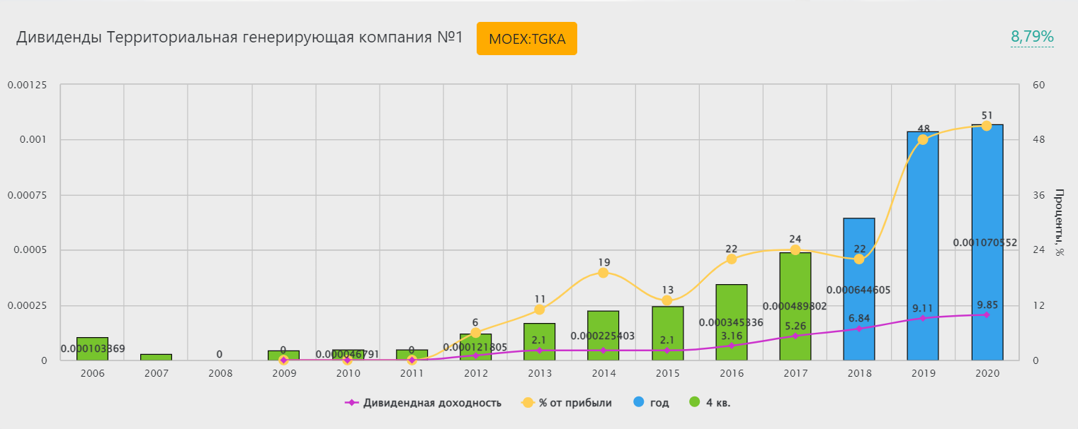 Дивиденды январь 2024. ТГК-1 дивиденды. Дивидендные Аристократы России 2023. Дивидендные Аристократы России.