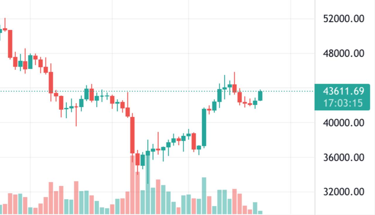 Market 45. BTC to CAD.