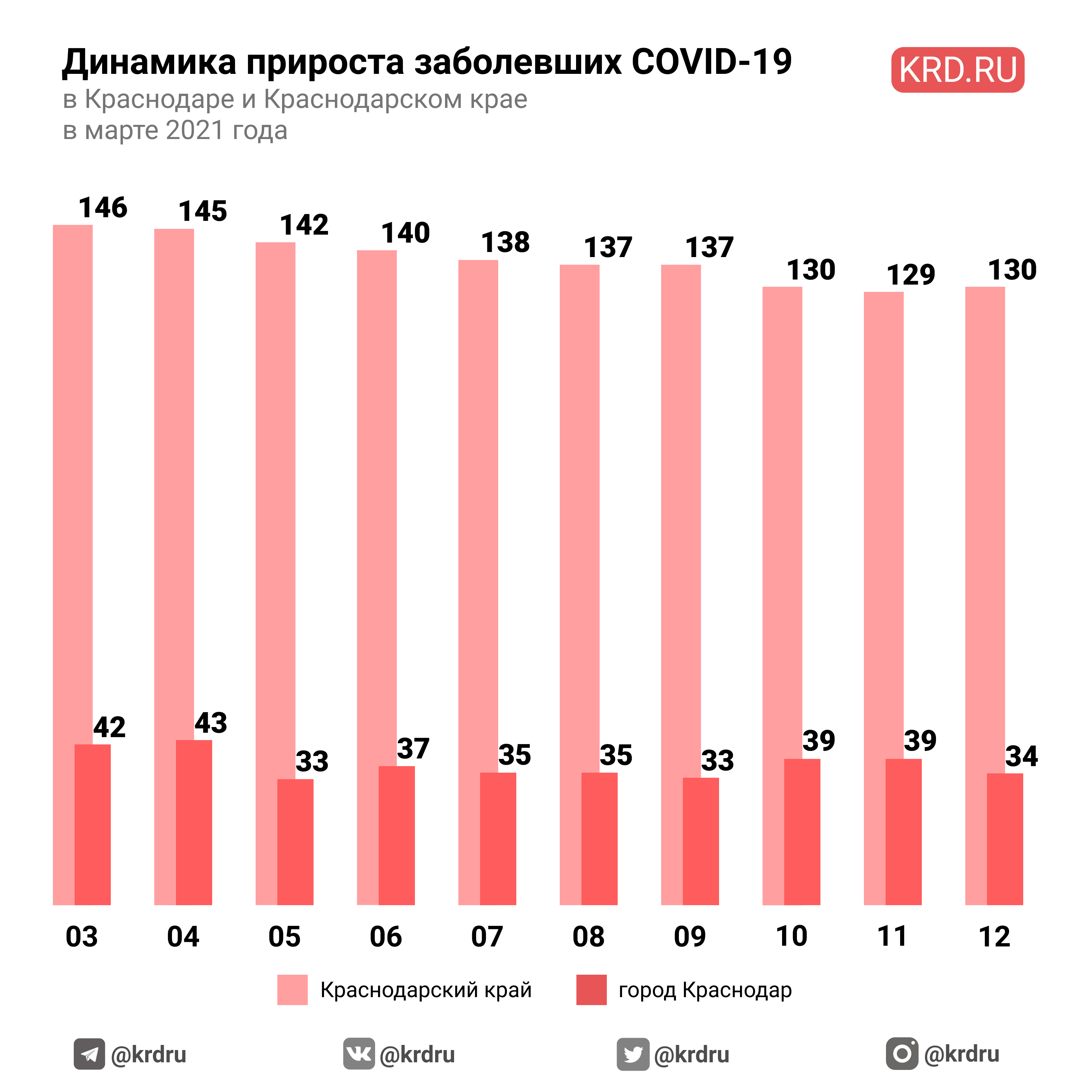 Динамика прироста. Число заболевших коронавирусом в России на 15 марта 2021 года.