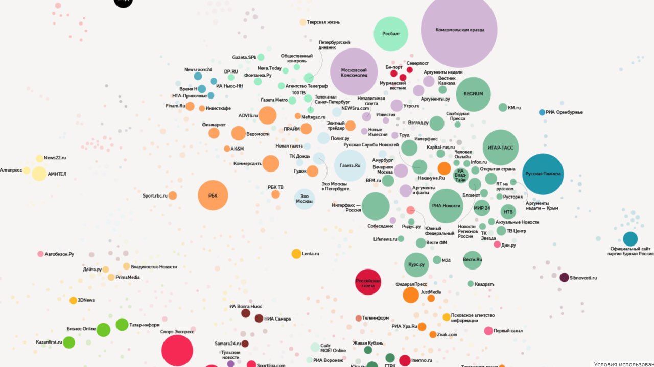 Кому принадлежит хороший. Карта СМИ. Крупнейшие СМИ России. Кто владеет интернетом. Российские СМИ примеры.