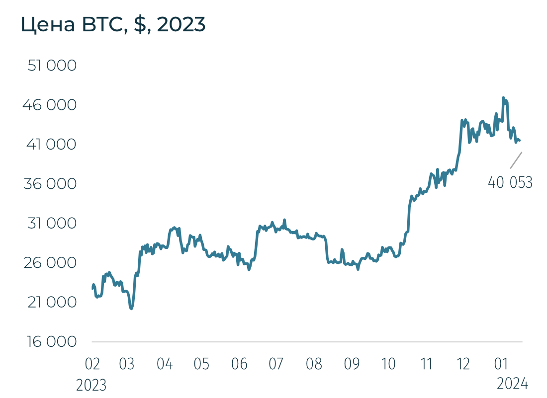 Крипторынок продолжает штормить после одобрения спотовых BTC-ETF