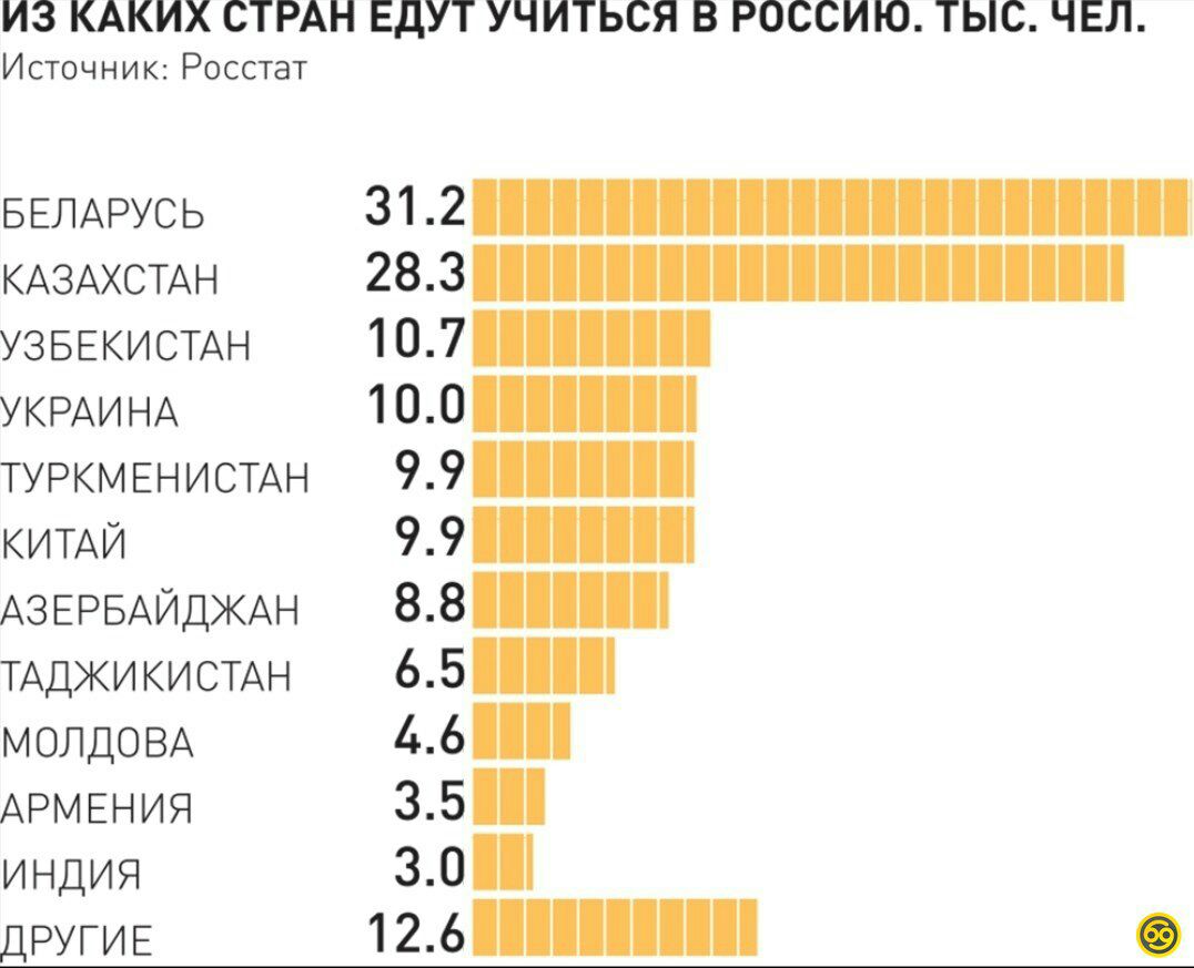 Приезжающих стран. Из каких стран едут учиться в Россию. Миграция студентов статистика. Миграция из России в другие страны. Страны из которых уезжают больше всего.