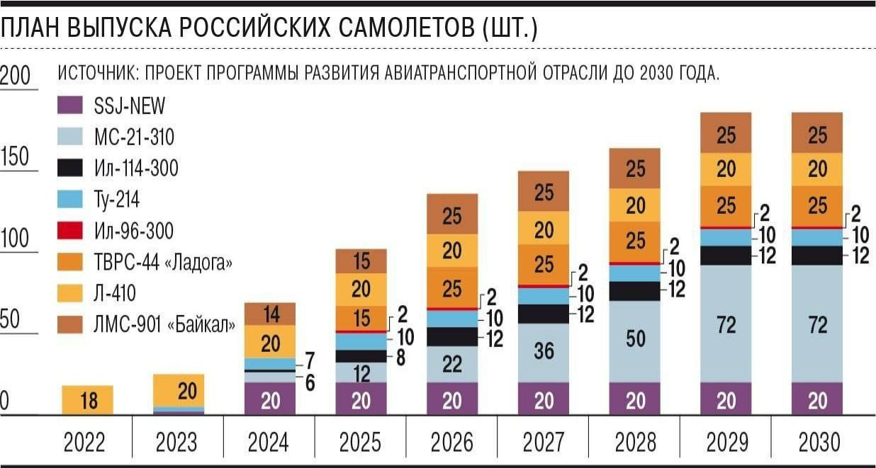 Ведущие страны производители авиастроения. План выпуска самолетов в России до 2030. План развития авиации в России до 2030 года. Программа развития авиатранспортной отрасли до 2030 года. Производство самолетов по странам.