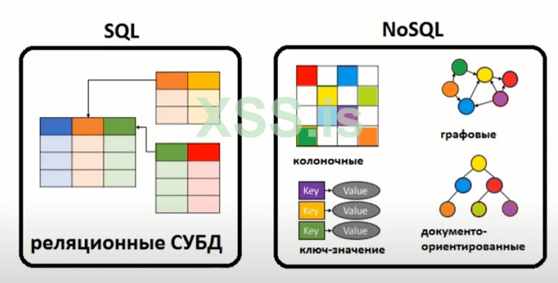 No sql. NOSQL база данных схема. Типы базы данных NOSQL. Нереляционных баз данных схема. База данных SQL И база данных NOSQL.