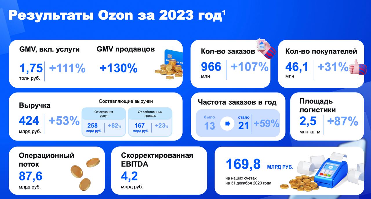 <p>#ozon - достаточно нажать кнопку

рынок электронной торговли в россии </p>
 ...