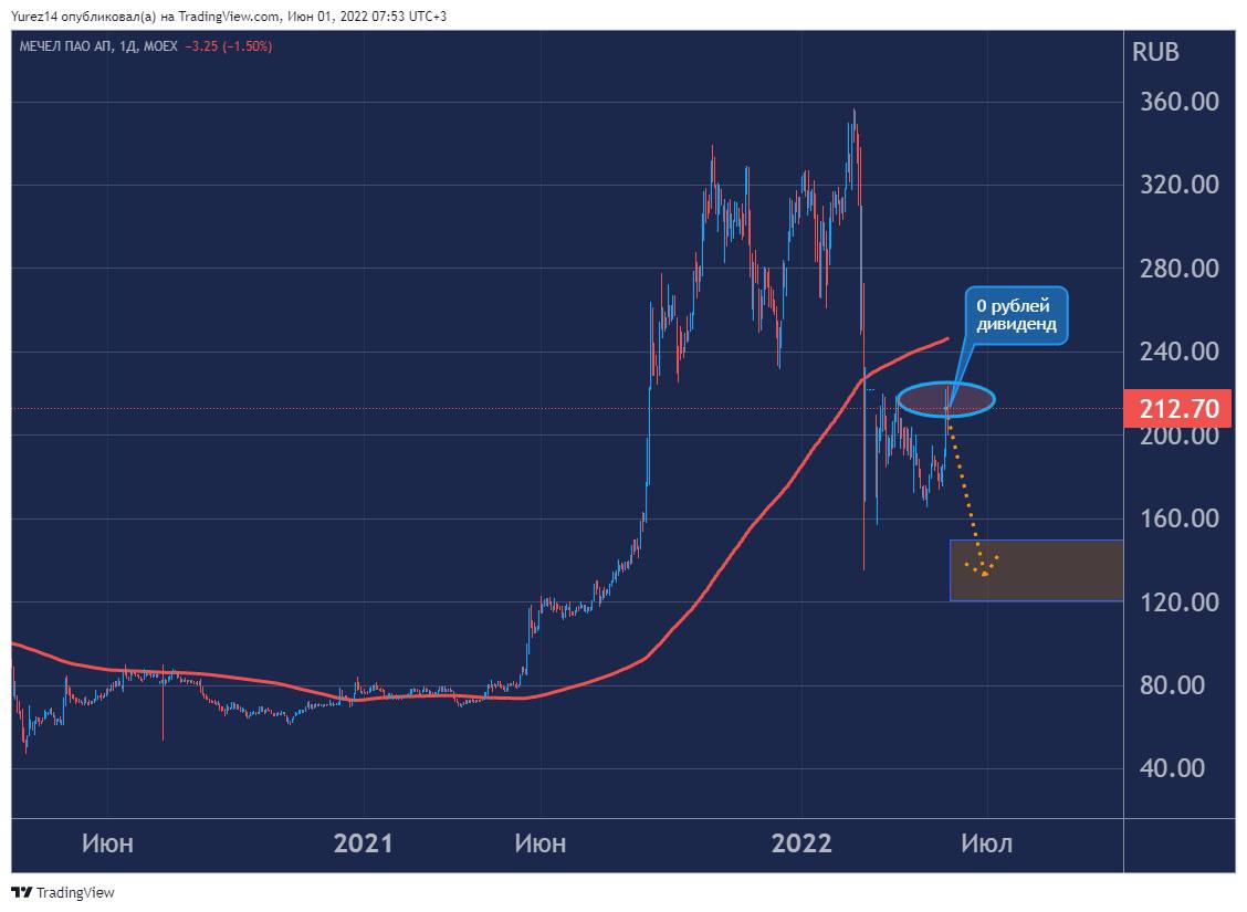 Мечел акции цена. Акции Мечел привилегированные инвестинг ком. Мечел ап акции долги 2023.