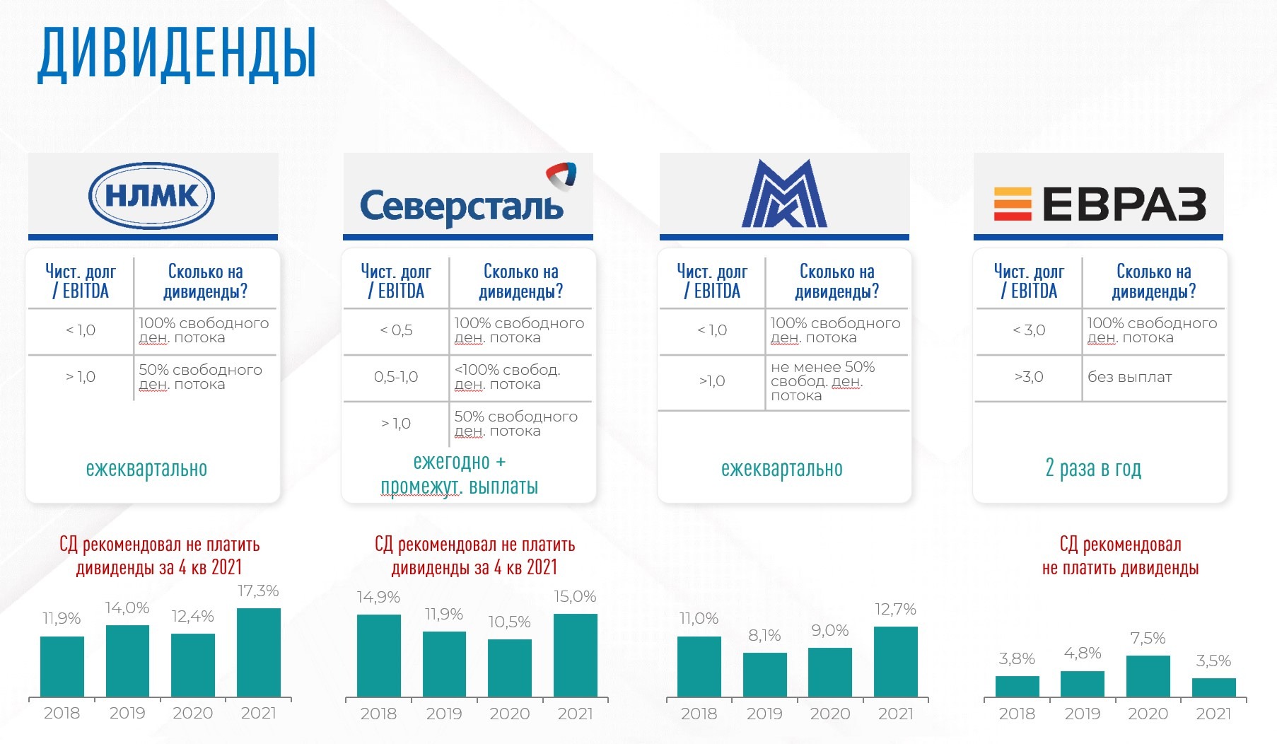 Северсталь багаж. Северсталь конкуренты. Дивиденды Северсталь в 2023. Наши партнеры Северсталь. НЛМК дивиденды.