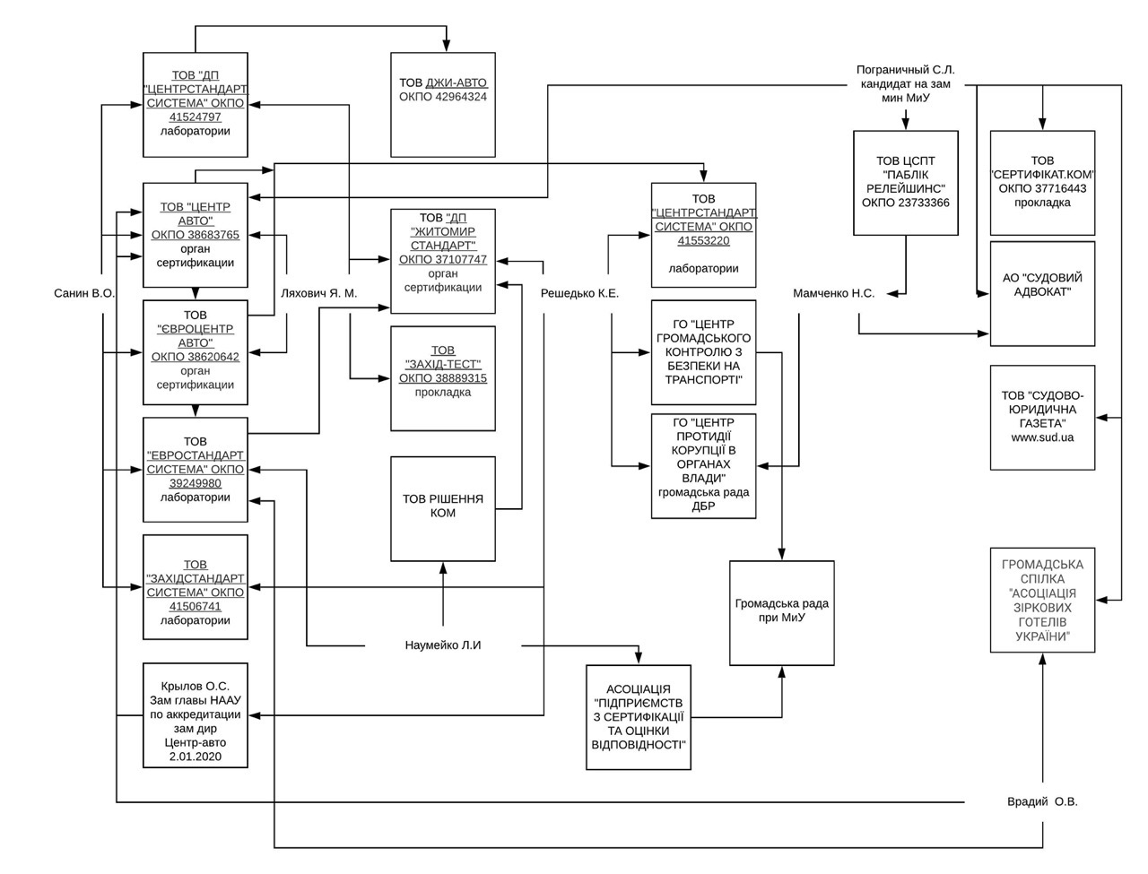 Кто стоит за органами сертификации КТЗ – Telegraph