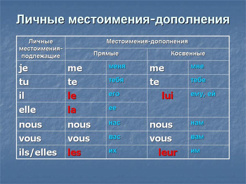 Выберите окончание предложения. Французские личные местоимения таблица. Местоимения во французском языке. Французский местоимения таблица. Местоимения косвенные дополнения во французском языке.