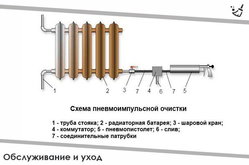 Схема промывки системы отопления