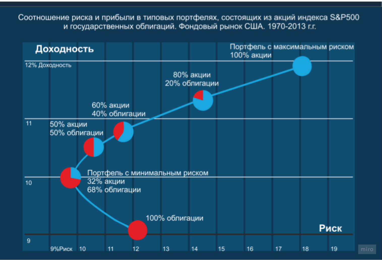 Активы в рынке ценных. Риск и доходность. График риск доходность. Соотношение риска и доходности. Портфель инвестиций диаграмма.