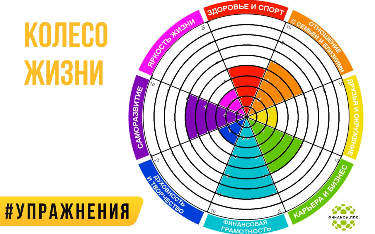 Круг жизни. Колесо жизненного баланса коучинг. Колесо жизненного баланса 2021. Сферы жизни человека колесо жизненного баланса. Круг сфер жизни колесо.