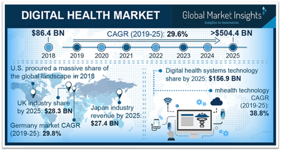 Комплектование 2024 2025. Глобальный рынок цифровой медицины. Объем глобального рынка цифровой медицины в 2020 году. Объем рынка цифровой медицины. Global Market Insights Digital Health.