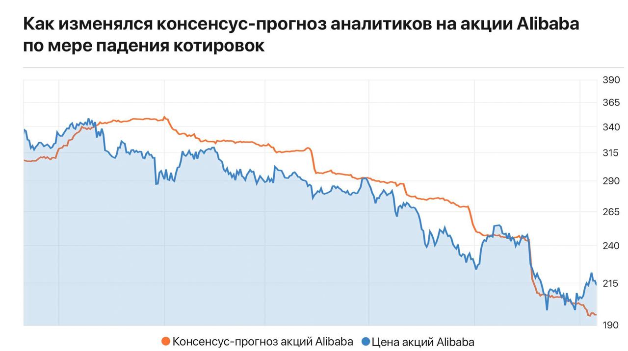 Fin investing