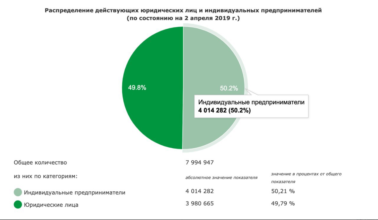 Процент предпринимателей. Статистика индивидуальных предпринимателей. Количество индивидуальных предпринимателей. Статистика юридических лиц. Статистика индивидуальных предпринимателей в России.