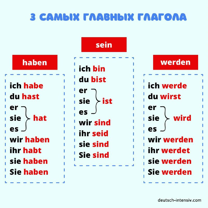 Спряжение глагола haben и sein. Haben sein werden спряжение. Самостоятельная работа на глаголы haben sein. Глаголы sein и haben.