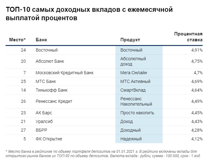 Максимальный процент в банках москвы