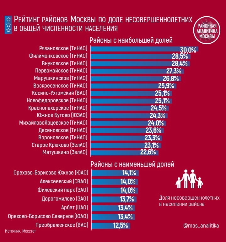 Ростов рейтинг