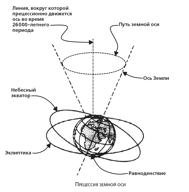 Наклон земной оси к плоскости орбиты. Угол наклона земной оси к плоскости орбиты. Гнездо земной оси. Прецессионный цикл и эпоха Водолея. Прецессионный крест.