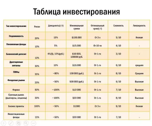 Открой таблицу. Таблица инвестирования. Способы инвестирования таблица. Таблица по инвестициям. Таблица вложений в инвестиции.