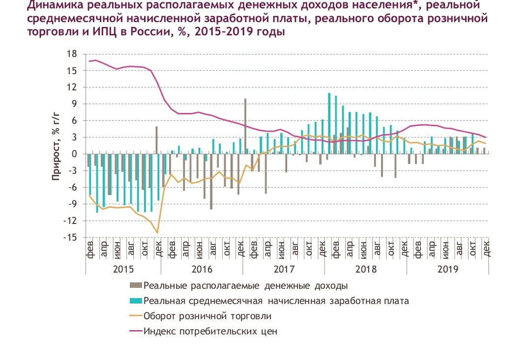 На диаграмме приведены данные о динамике населения россии за период 1985 1995 годы