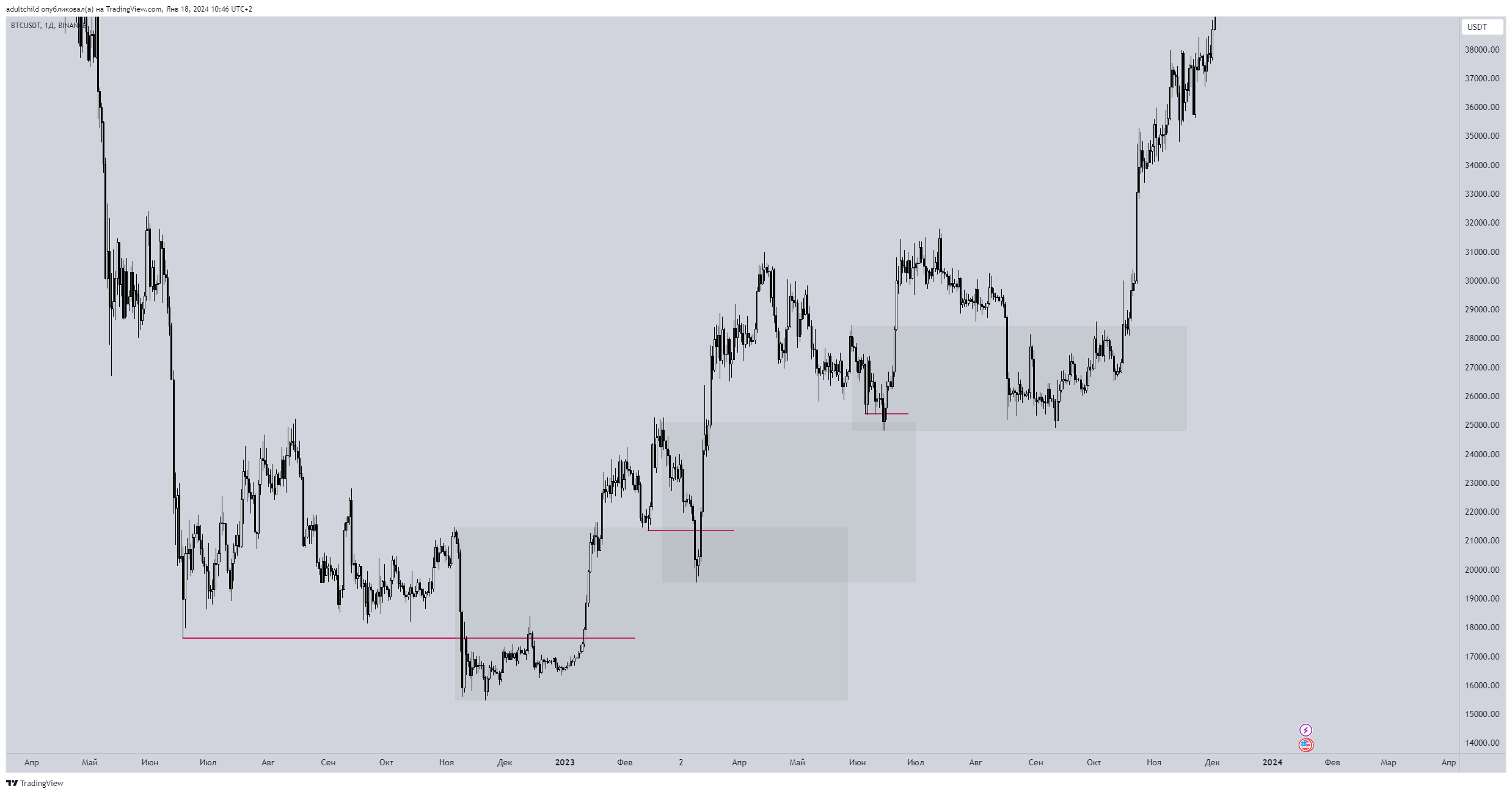Дз Ордер Флоу – Telegraph