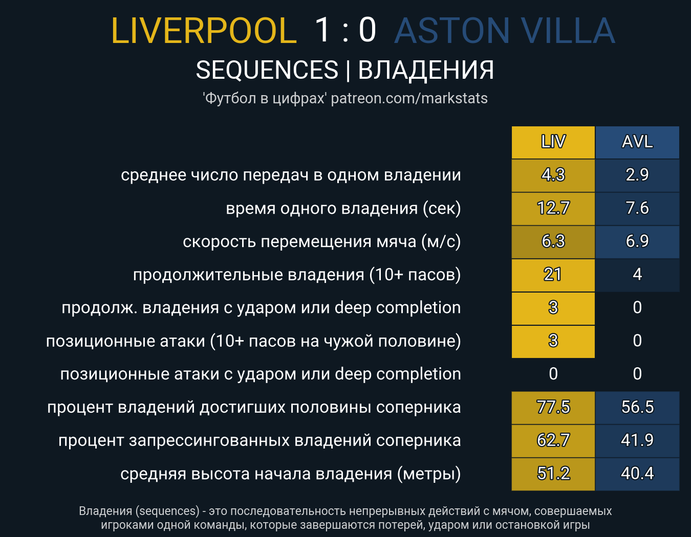Ливерпуль - Астон Вилла. Статистика - ФК Ливерпуль | Сайт русскоязычных  болельщиков