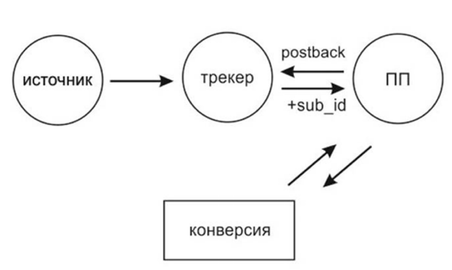 Что такое трекеры в интернете. Постбэк трекер схема. S2s постбек. Схема передачи постбэка через трекер. Схема работы настройки постбека.