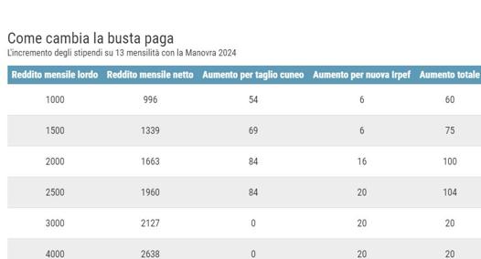 L’effetto Della Nuova Irpef? Per Bankitalia Sono 600 Euro In Più Per 3 ...