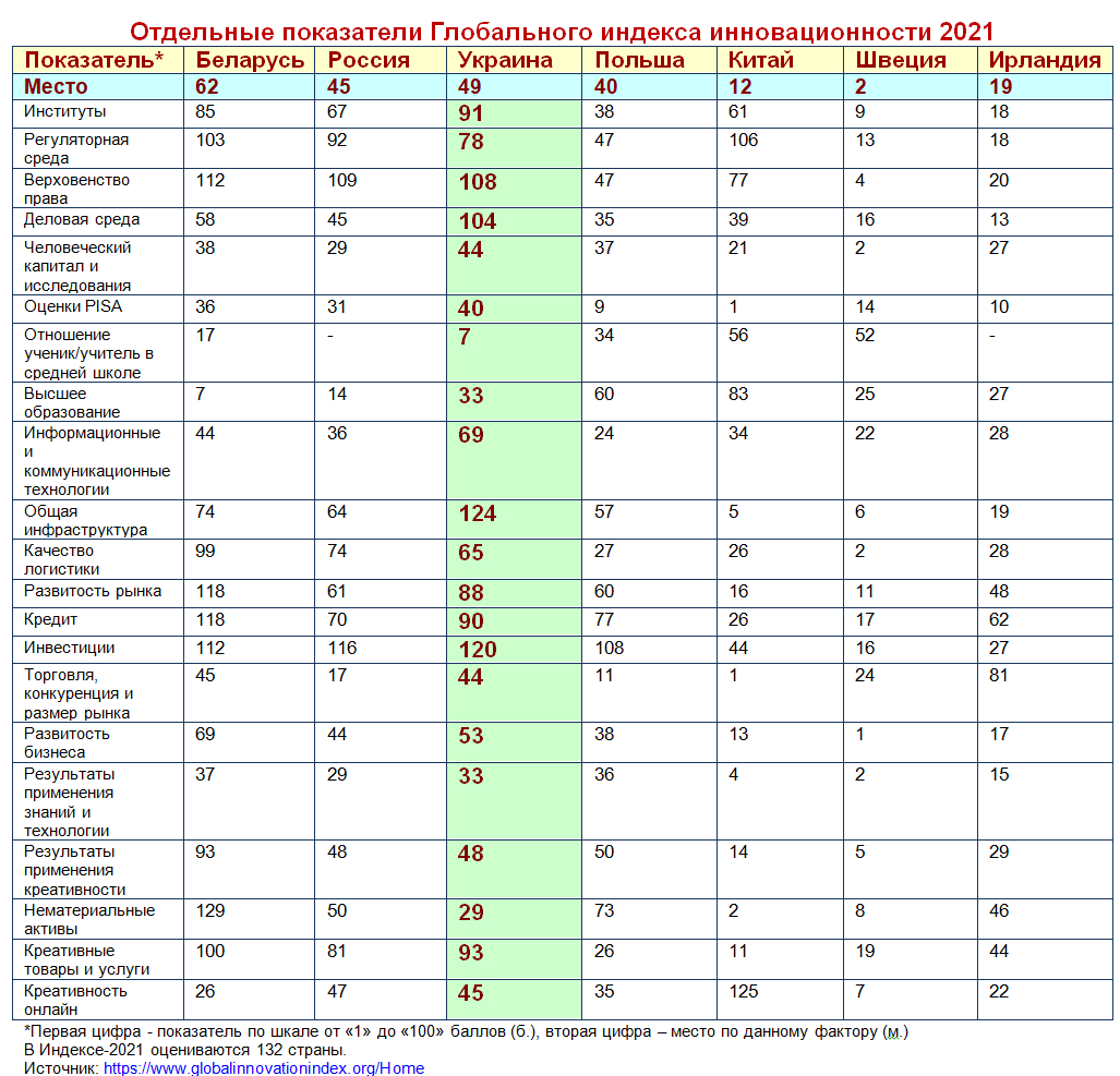 Индекс беларусь. Глобальный инновационный индес. Глобальный инновационный индекс 2021 Россия. Инновационный индекс 2021. Глобальный индекс инноваций 2021 года.