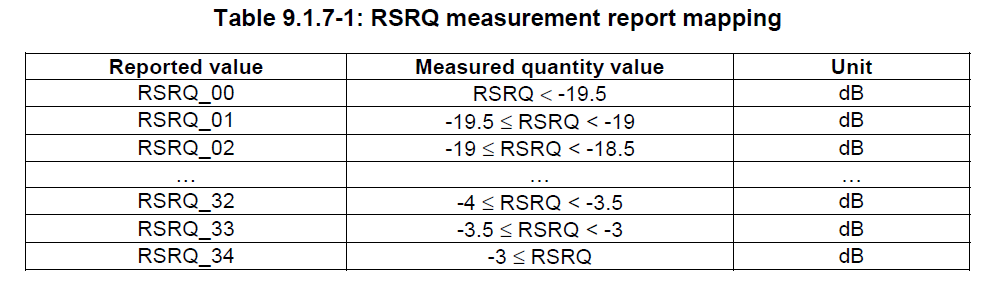 Quantity value. Показатели сигнала SINR/RSRP.. Показатели RSSI RSRP RSRQ SINR. Таблица RSSI RSRP RSRQ SINR. RSRP LTE таблица.