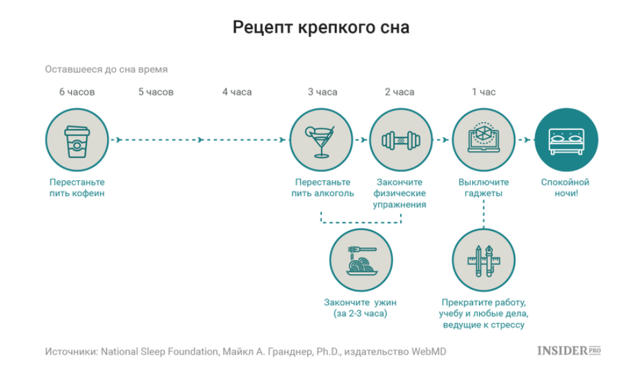 Сколько времени осталось спать. Какие от сна БАДЫ есть.