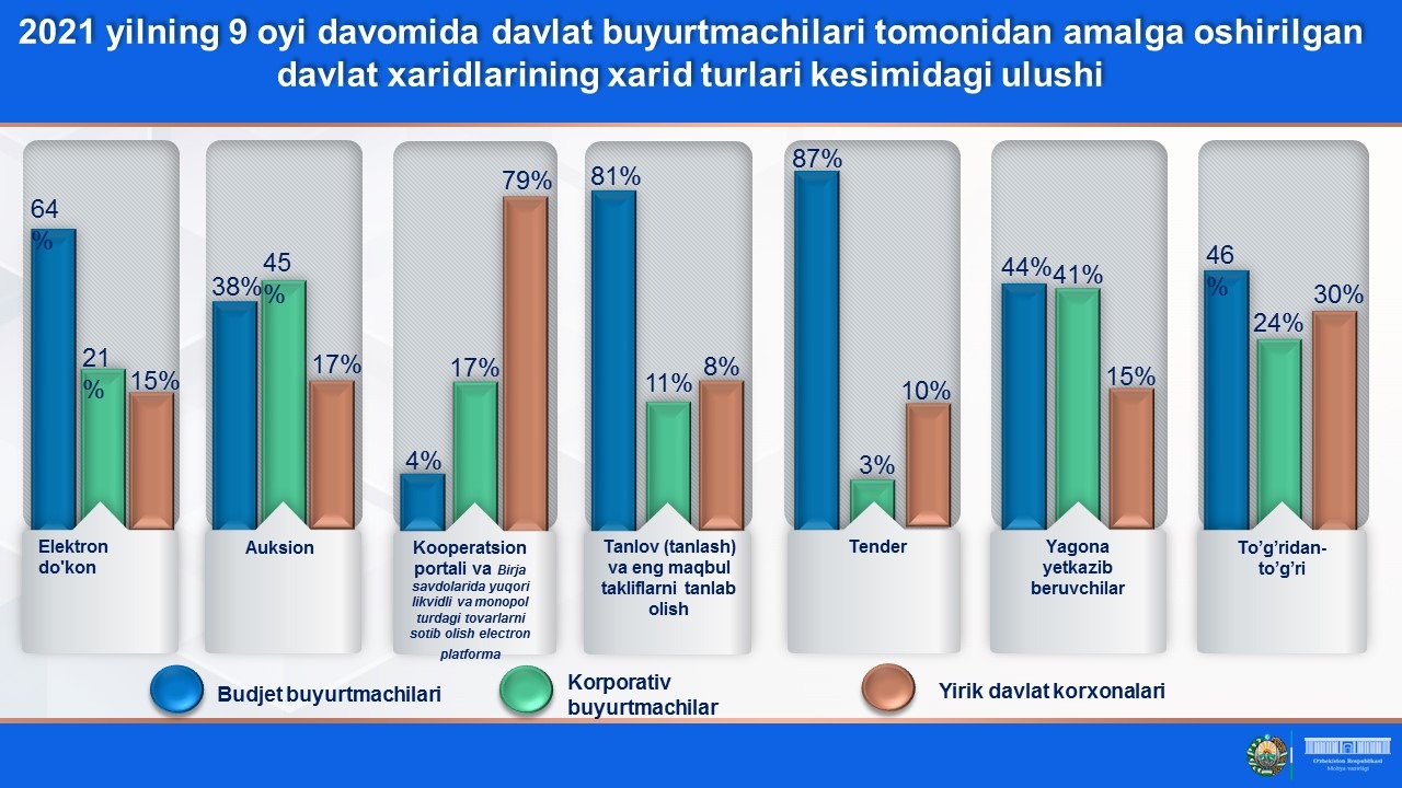 Davlat xaridlari