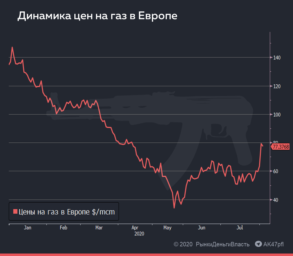 Газ спотовая