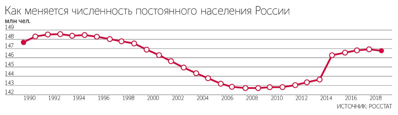 Диаграмма численности населения россии