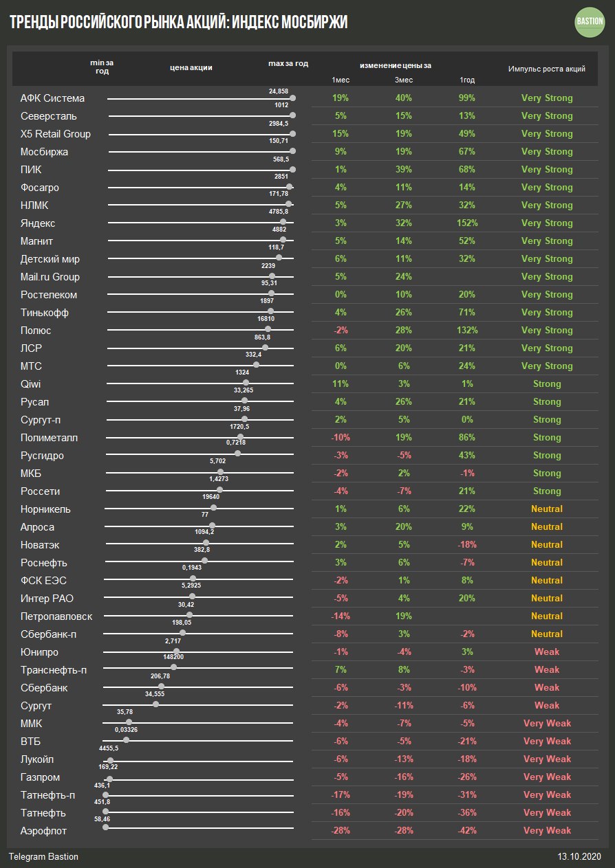 Таблица трендов. Рост акций. Trend в таблице.