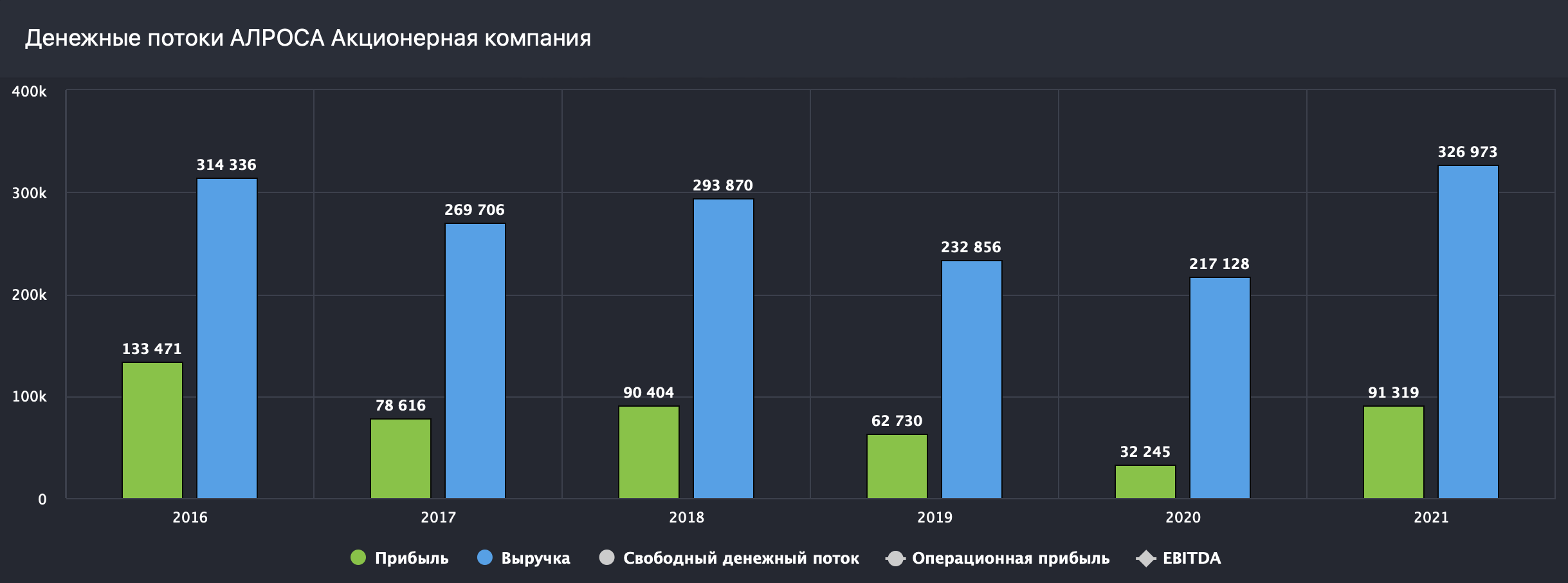 АНАЛИЗ КОМПАНИИ - АЛРОСА – Telegraph