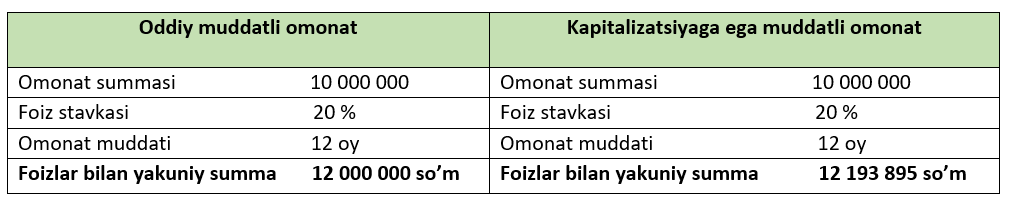 Омонат турлари ва фоизлари 2023