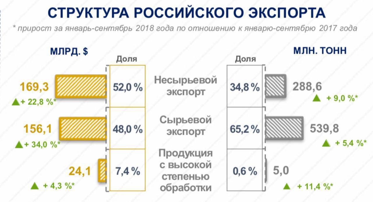 Прирост экспорта. Несырьевой экспорт России 2020. Экспорт сырьевой и несырьевой схема. Доля российского несырьевого экспорта на международном рынке. Экспорт сырьевой и несырьевой России 2018 - 2020.