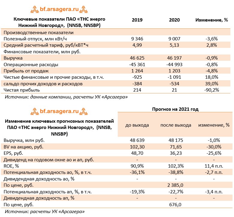 Тнс энерго новгород. ПАО ТНС Энерго Нижний Новгород. Тариф ТНС Энерго Нижний Новгород. Финансовые Результаты ТНС Энерго 2020. Арсагера комиссия за управление.