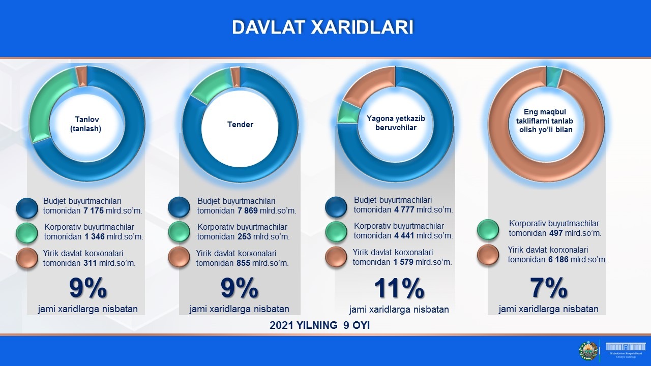 Davlat xaridlari