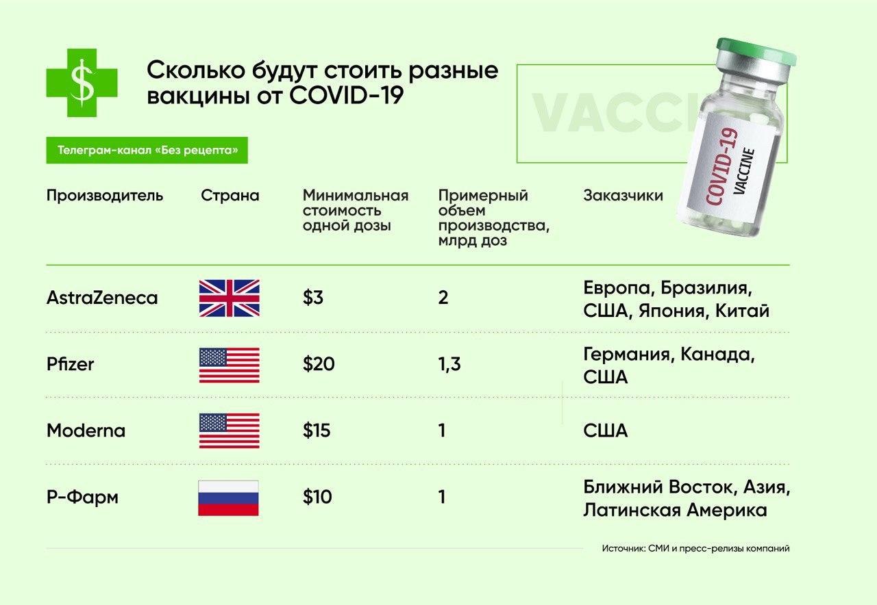 Сколько можно делать. Вакцины от коронавируса в мире таблица. Прививки от коронавируса в России таблица. Статистика эффективности вакцин от коронавируса. Таблица эффективности вакцин от коронавируса.