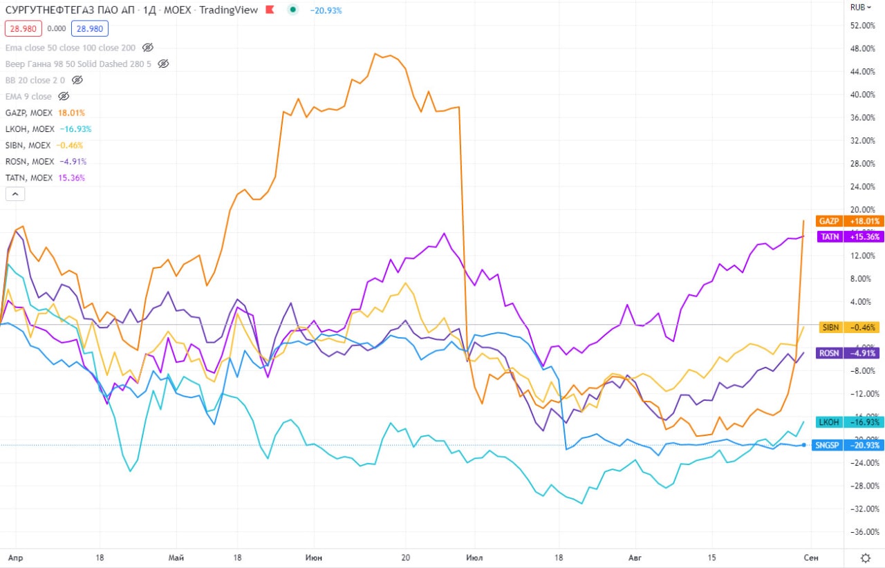Акции tatn. Голубые фишки акции. Российские акции голубые фишки. Акции Лукойл график. Биржевик канал о рынке акций.