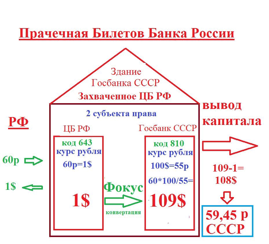 Гениальная схема денежных махинаций ЦБ России.  СОВЕТСКАЯ ВАЛЮТА. ББР quotБилеты Банка Россииquot.  Telegraph