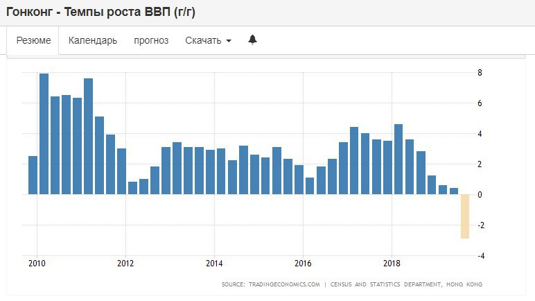 Экономика гонконга диаграмма