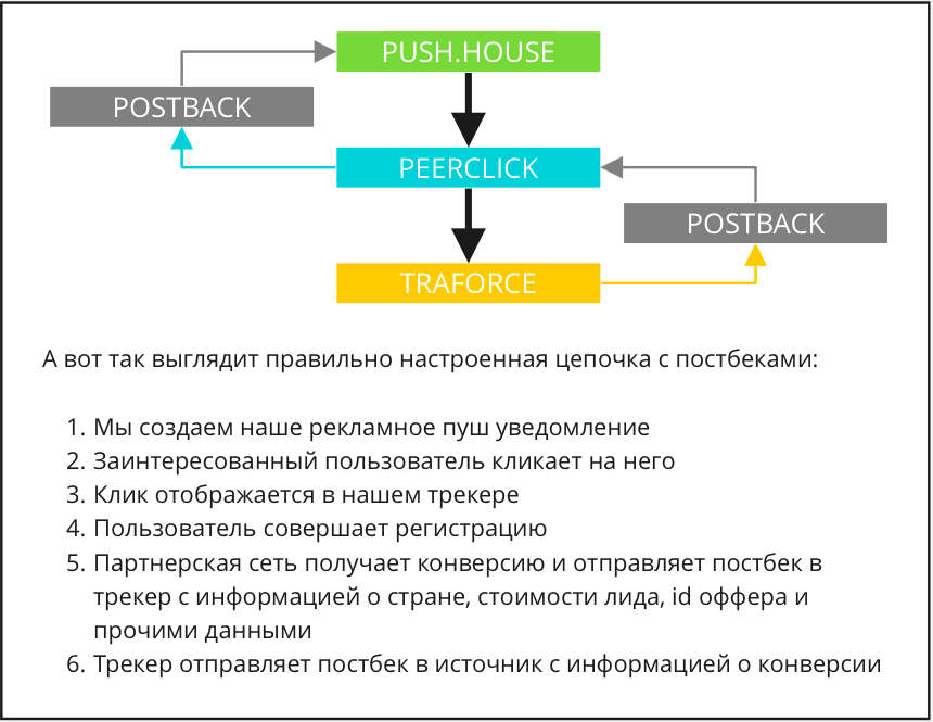 Схема арбитража трафика