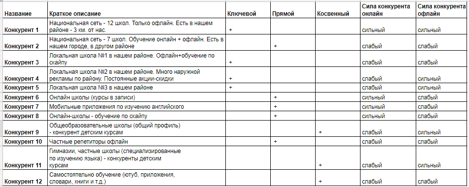 Таблица конкурентов для бизнес плана