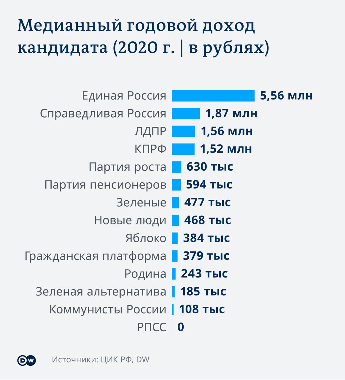 Рейтинг партий в России на сегодня