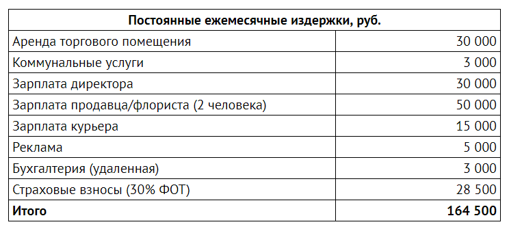 Аренда помещения это постоянные или переменные