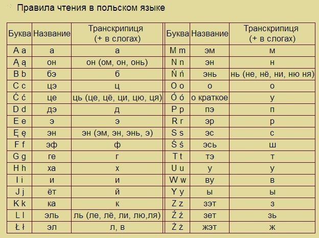 Транскрипция польского текста. Звук й в транскрипции. Произношение ё. Все гласные звуки в транскрипции. Произношение br.